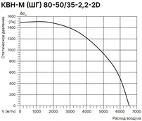 Прямоугольный канальный вентилятор Вентзащита КВН-М 80-50/35-2,2-2D фото#4