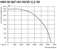 Прямоугольный канальный вентилятор Вентзащита КВН-М 90-50/35-2,2-2D фото#4