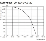 Прямоугольный канальный вентилятор Вентзащита КВН-М 90-50/40-4,0-2D фото#4