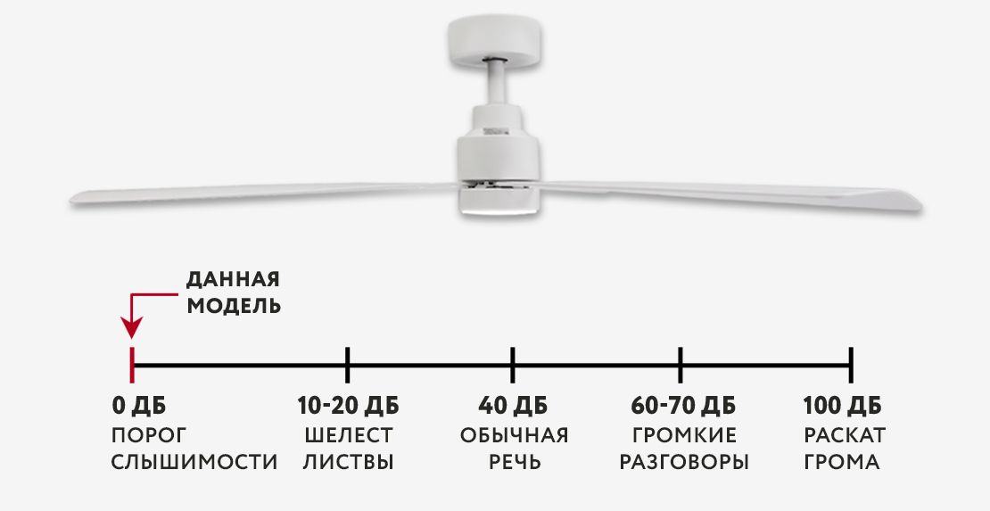 Потолочный вентилятор Dreamfan Rotterdam White LED DC 132 фото#16