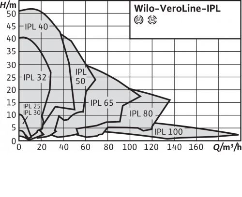 Циркуляционный насос Wilo IPL 50/175-7,5/2 фото#4