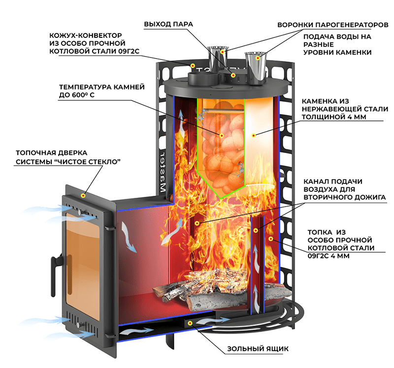 Дровяная печь Эверест Steam Master 18 (210М) б/в фото#9