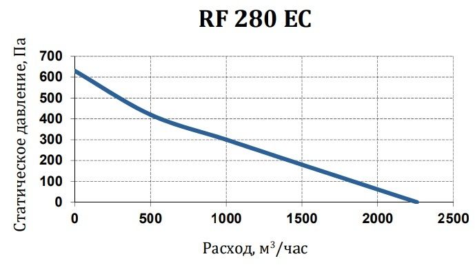 Вентилятор SUPERVENT RF 280 EC фото#4
