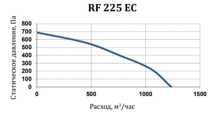 Вентилятор SUPERVENT RF 225 EC фото#4