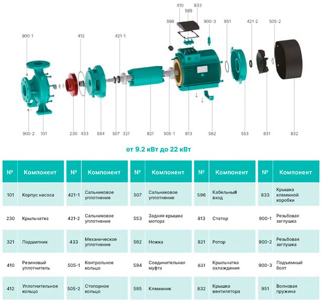 Поверхностный насос ONIS MBL 50-200-15/2 (380В, 15кВт) фото#2