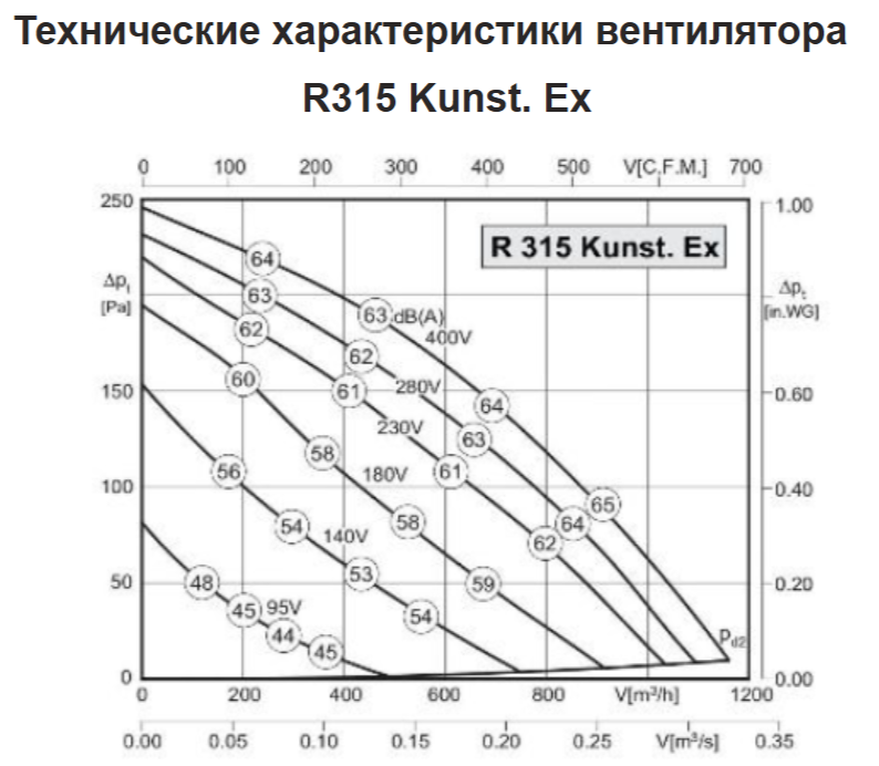 Круглый канальный вентилятор Rosenberg R 315 Ex фото#3