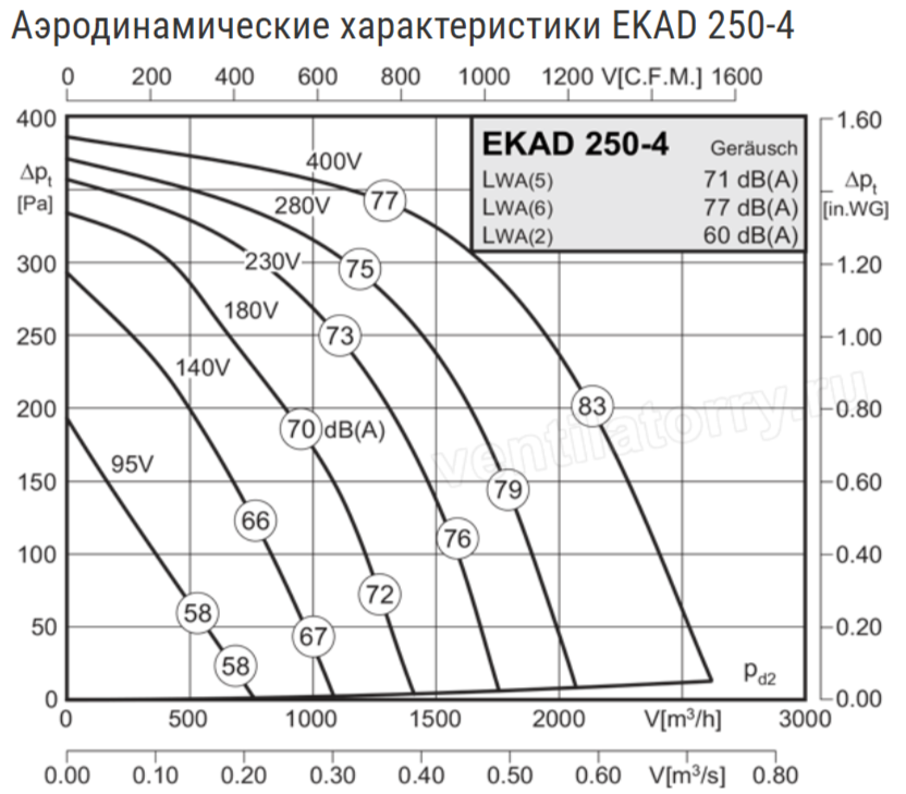 Прямоугольный канальный вентилятор Rosenberg EKAD 250-4.5FA фото#3