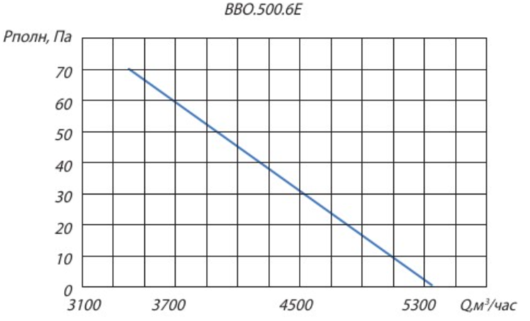 Осевой вентилятор ВЕТРАН ВВО.500.6Е (0,38/230) фото#8