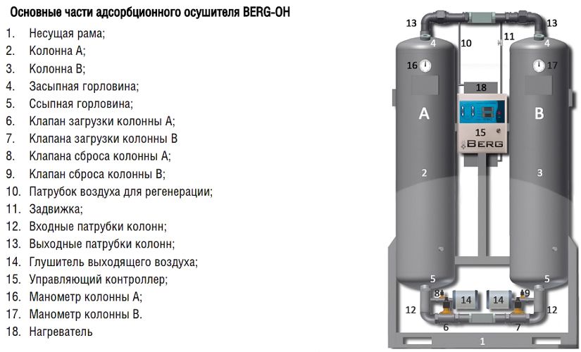 Промышленный осушитель воздуха BERG ОН-132 (- 70 °С) фото#3