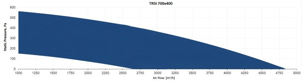 Прямоугольный канальный вентилятор Sysimple TRSI 700x400 фото#4