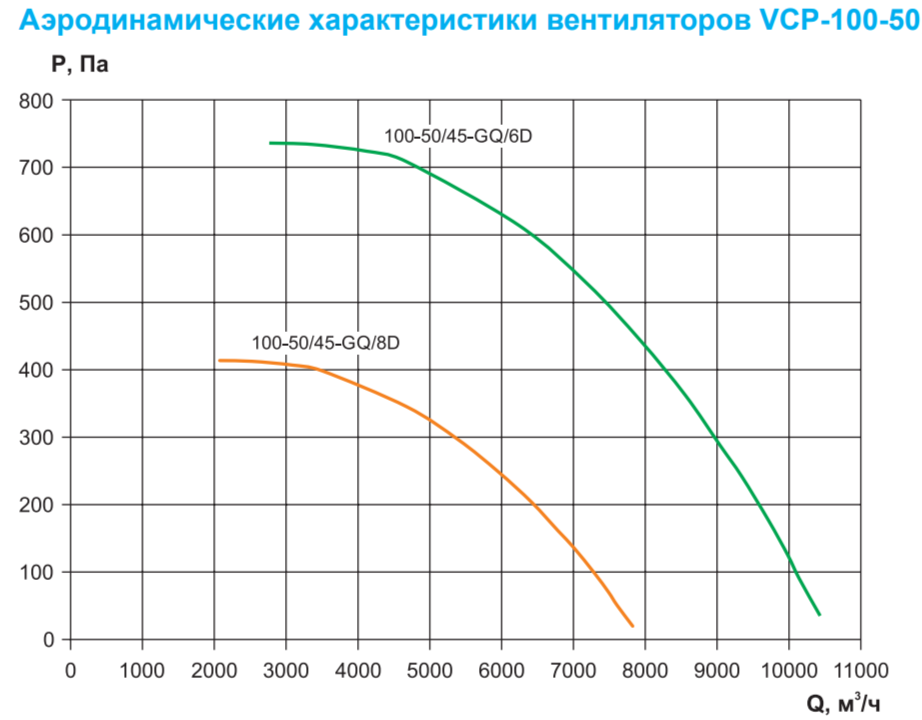 Прямоугольный канальный вентилятор Rowen VCP 100-50/45-GQ/6D фото#3